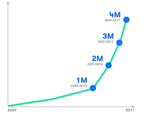 Nel corso degli anni è cresciuto costantemente il numero di miglia percorse dalle self-driving car di Google-Waymo