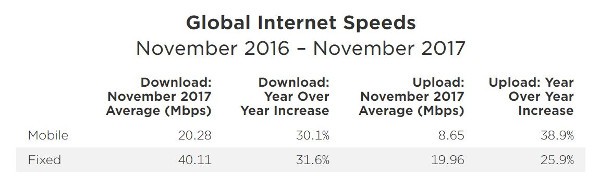 Speedtest.net, velocità mondiale