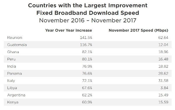 Speedtest.net, i paesi con la più alta crescita
