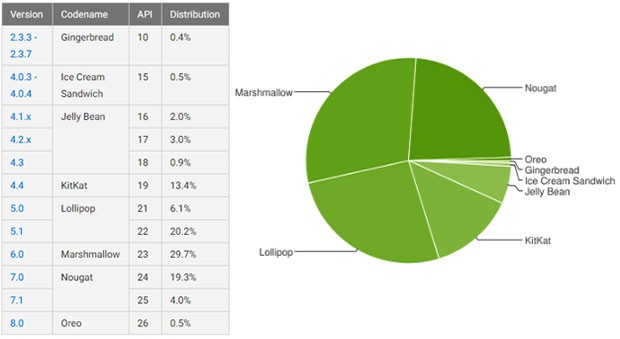 Le statistiche ufficiali relative alla frammentazione dell'ecosistema Android, aggiornate da Google all'11 dicembre 2017