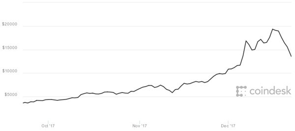 3 mesi di Bitcoin