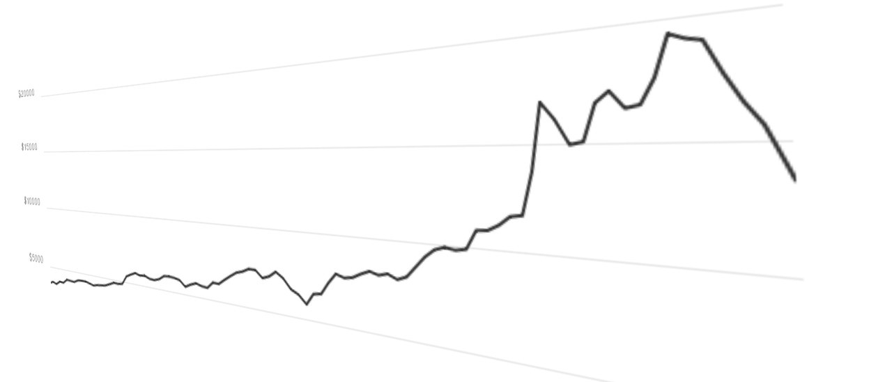 Bitcoin, -30% in una settimana
