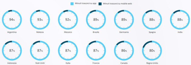 Minuti trascorsi su app o mobile Web