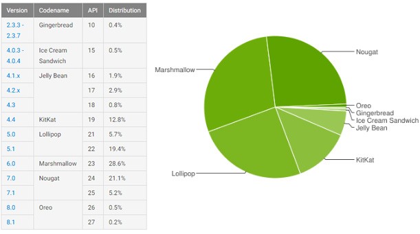 Le statistiche ufficiali relative alla frammentazione dell'ecosistema Android, aggiornate da Google all'8 gennaio 2018