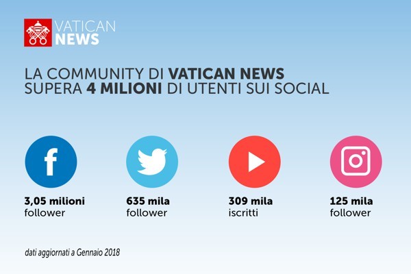 Follower sui social media del Vaticano