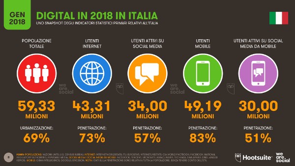 Internet, 43 milioni di italiani online