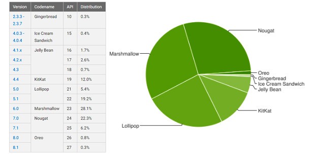 Le statistiche ufficiali relative alla frammentazione dell'ecosistema Android, aggiornate da Google analizzando la totalità dei dispositivi in circolazione