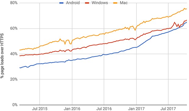 La crescita nel tempo delle pagine che utilizzano il protocollo HTTPS