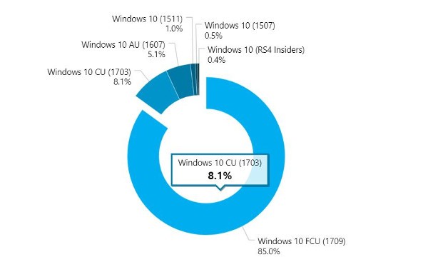 Windows 10, corre Fall Creators Update