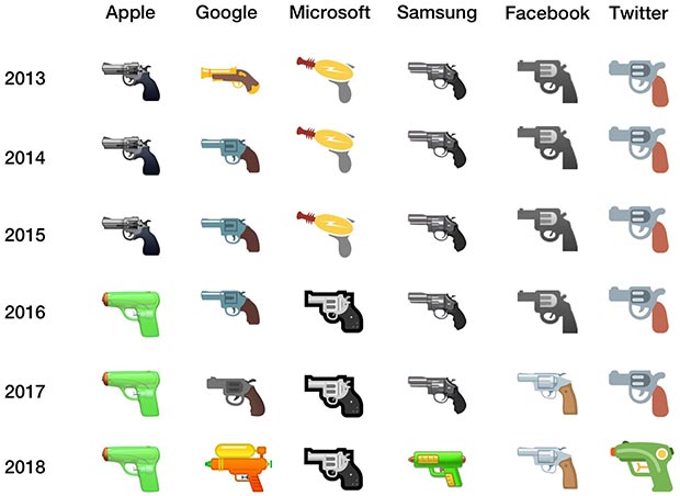 L'evoluzione dell'emoji che rappresenta una pistola, dal 2013 al 2018, secondo i player più importanti del mondo online e social