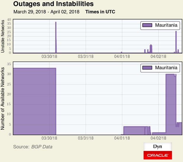 Il grafico mostra l'impossibilità di connettersi da tutto il territorio della Mauritania per circa 48 ore
