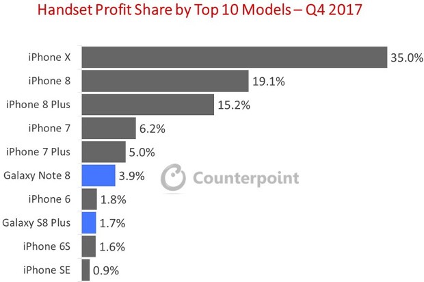 profitti-smartphone-q4-2017