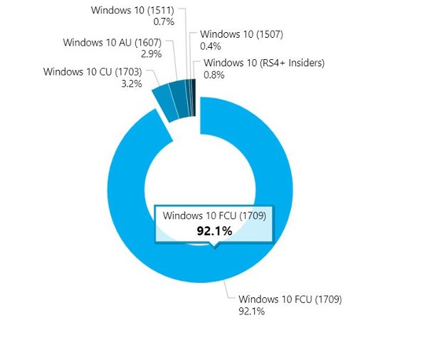 Windows 10 Fall Creators Update: diffusione record