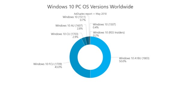 Windows 10 April 2018 Update, debutto record