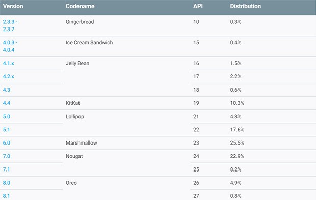 Le statistiche ufficiali relative alla frammentazione dell'ecosistema Android, aggiornate al 7 maggio 2018