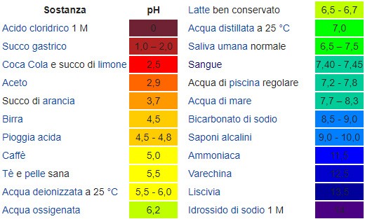 Una tabella che mostra il pH di alcuni elementi comuni