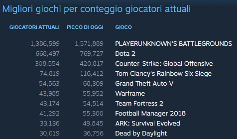 I titoli più giocati su Steam: statistiche ufficiali Valve