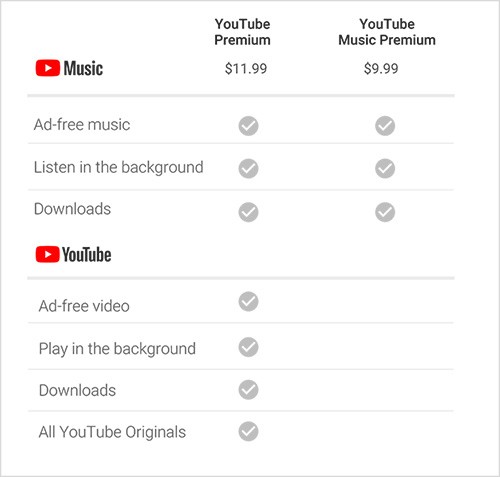 Caratteristiche e prezzi per i servizi YouTube Premium e YouTube Music