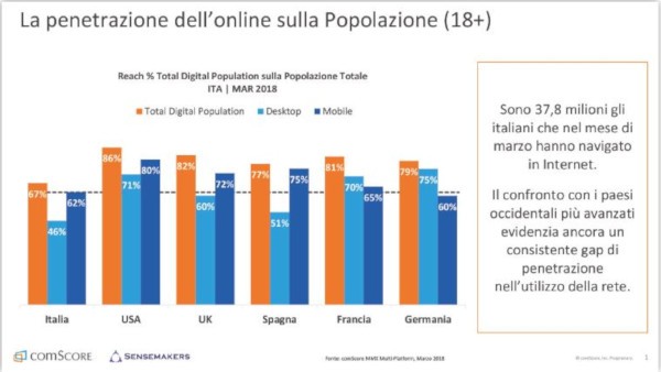Penetrazione di Internet in Italia
