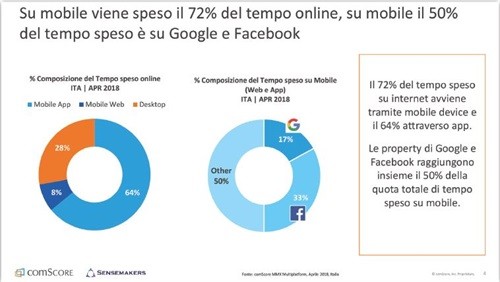 Tempo speso su mobile