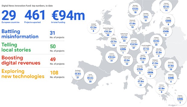 I numeri della Digital News Initiative nel nuovo report pubblicato da Google