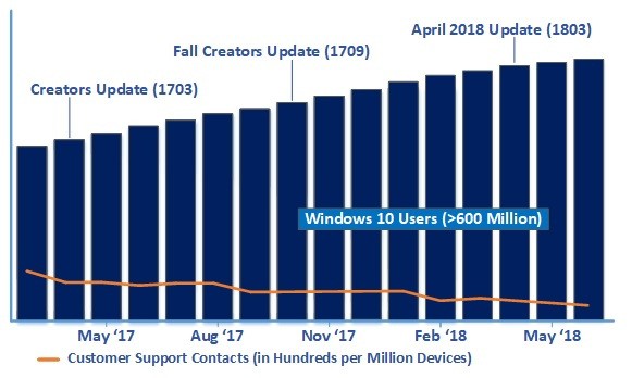 April 2018 Update su 250 milioni di device