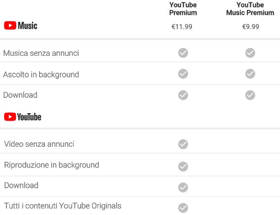 Gli abbonamenti a YouTube Premium e YouTube Music Premium