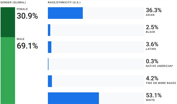 Il report 2018 di Google sulla diversità