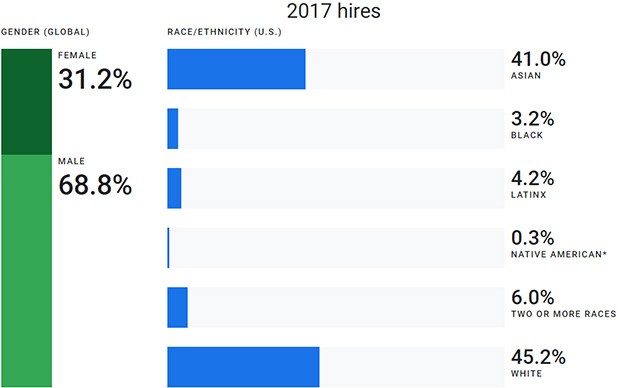 Il report 2018 di Google sulla diversità