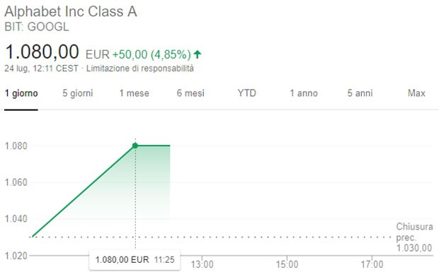 L'andamento delle azioni di Alphabet-Google in borsa