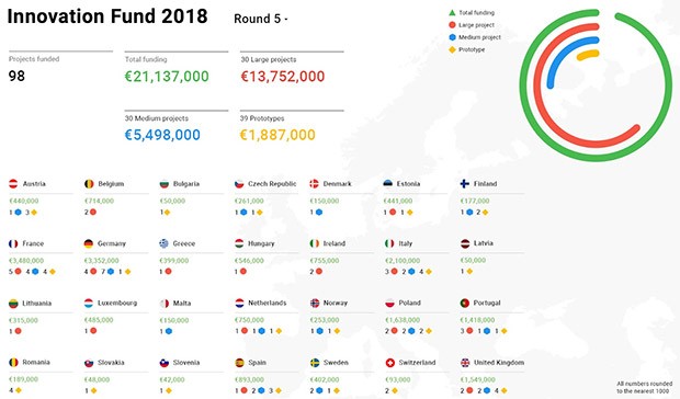 Digital News Initiative: il Fondo per l'Innovazione ha distribuito oltre 21 milioni di euro di finanziamenti