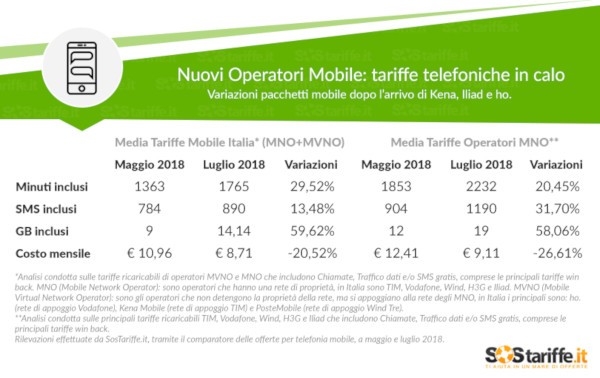 Telefonia mobile, giù i prezzi del 20% in due mesi