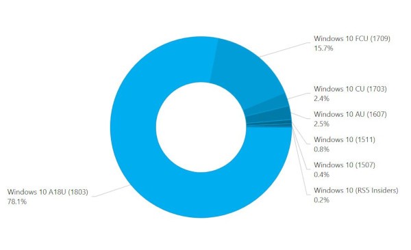 Windows 10 April 2018 Update corre