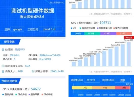 I benchmark dello smartphone Google Pixel 3 XL comparsi sulle pagine del sito Gizmochina