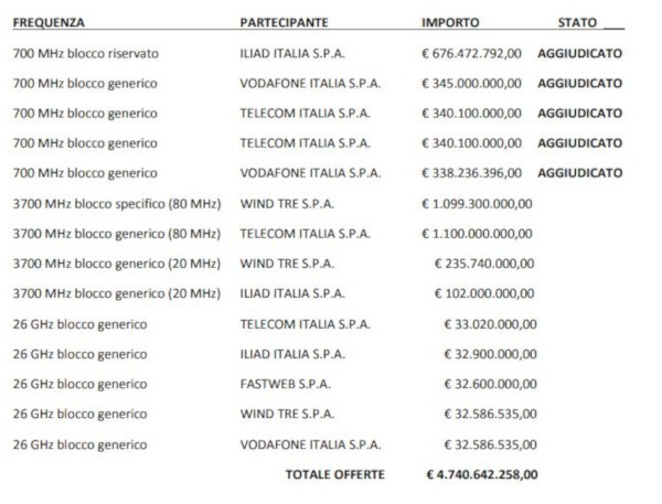 5G, vola il valore dell'asta