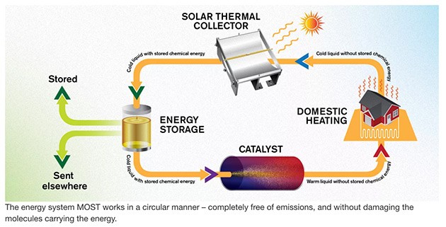 Energia solare