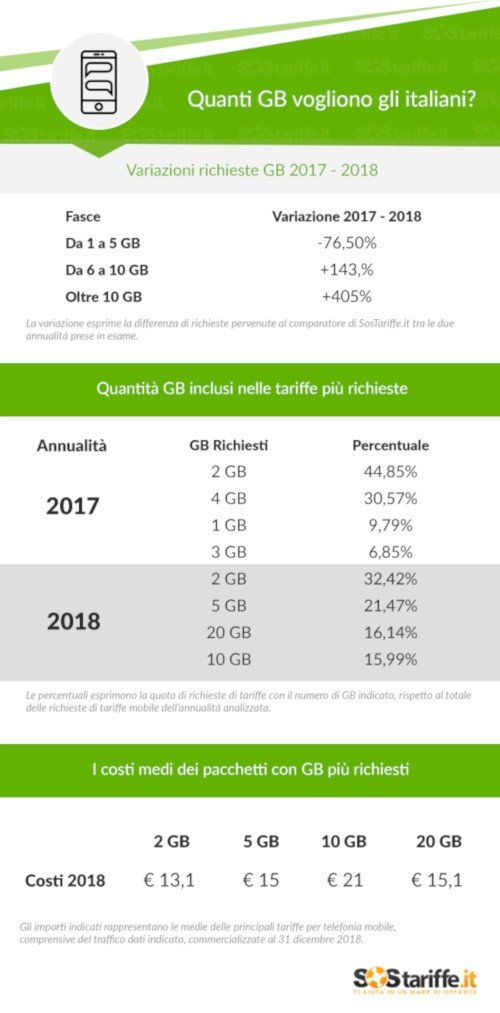 Telefonia, gli italiani hanno fame di Giga