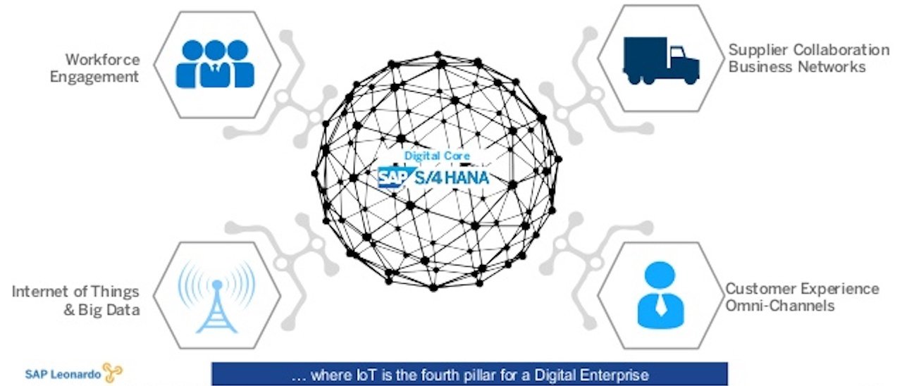Sap presenta Leonardo IoT
