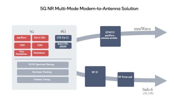 Qualcomm Snapdragon X55