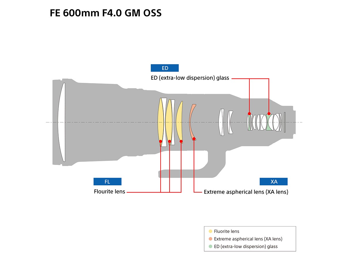 Annunciati i nuovi Sony 600mm F4 GM OSS e 200-600mm F5.6-6.3 G OSS: arrivano le armi pesanti Annunciati i nuovi Sony 600mm F4 GM OSS e 200-600mm F5.6-6.3 G OSS: arrivano le armi pesanti