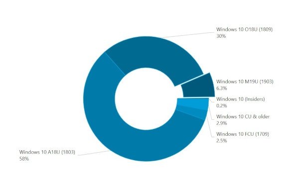 Windows 10 May 2019 Update: diffusione lenta