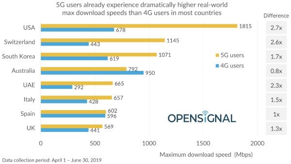 OpenSignal, velocità 5G