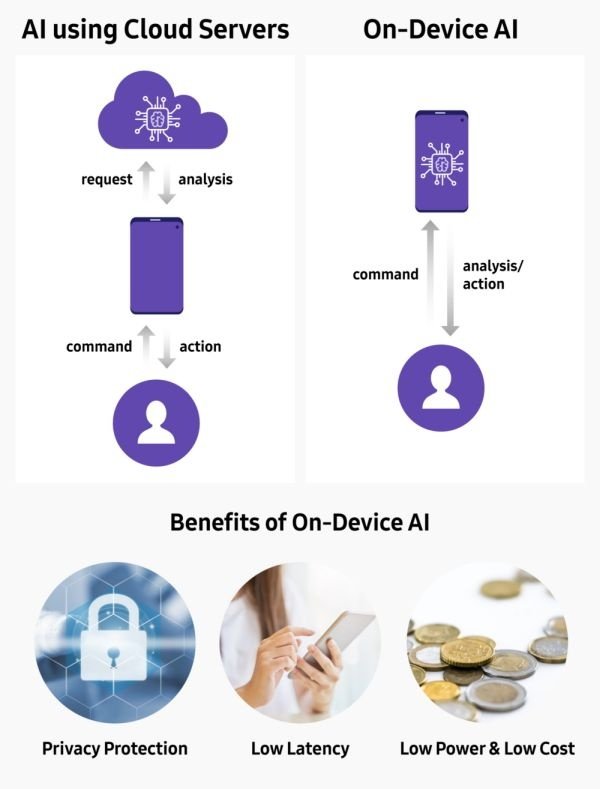 Samsung On Device AI