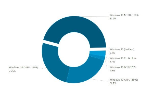 Windows 10 May 2019 Update inizia a correre