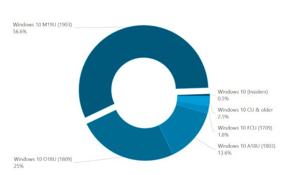 Windows 10 May 2019 Update continua a crescere