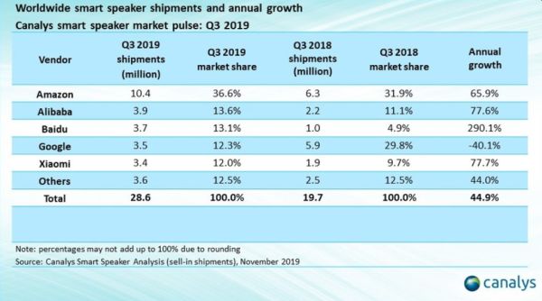 Mercato smart speaker - Canalys