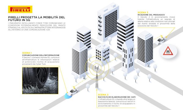 Pirelli: pneumatico 5G connesso