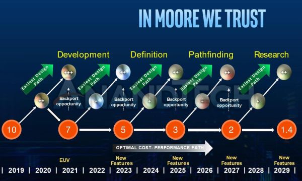 Intel Roadmap