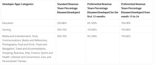 Huawei Revenue Sharing