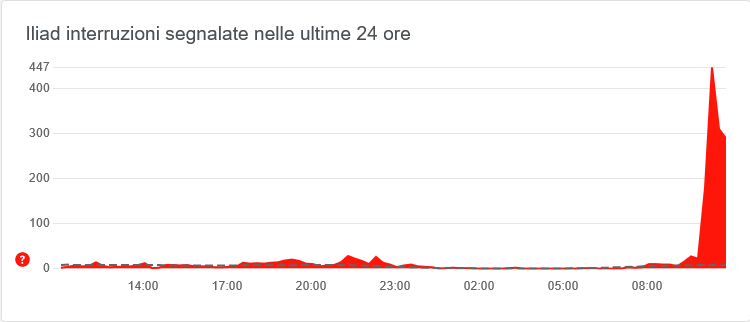 iliad down 17 gennaio 2022